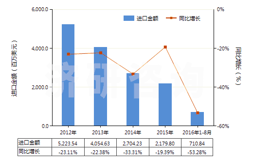 2012-2016年8月中國鐵礦砂及其精礦（已燒結(jié)）(HS26011200)進(jìn)口總額及增速統(tǒng)計(jì)